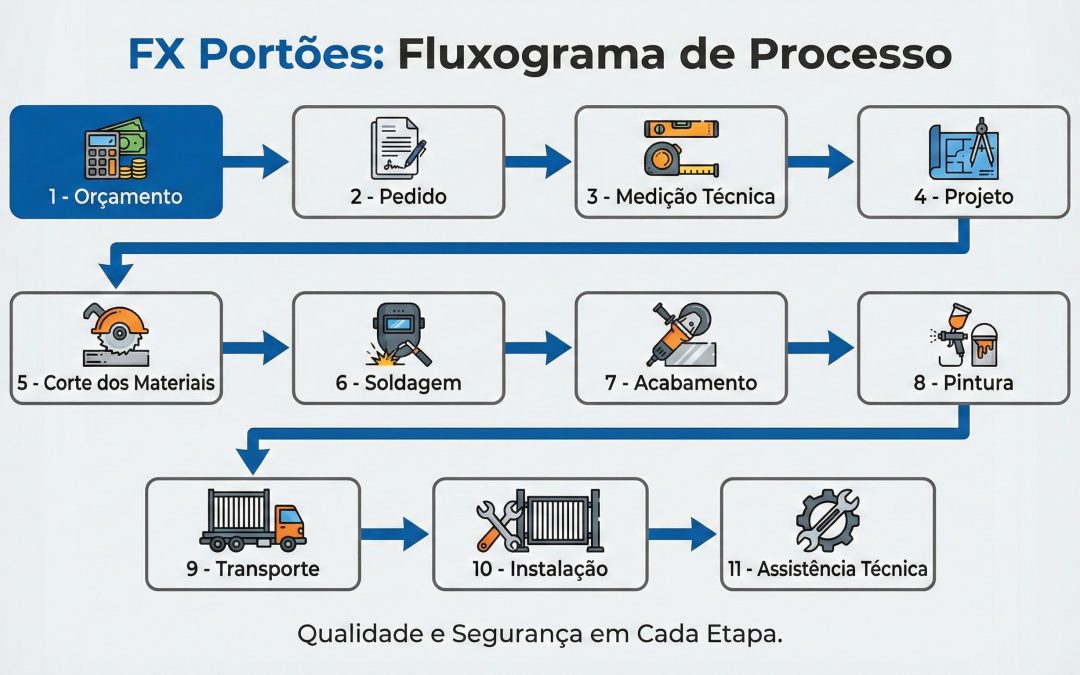 FX PORTOES - FABRICA DE PORTOES ELETRONICOS NO ABCD